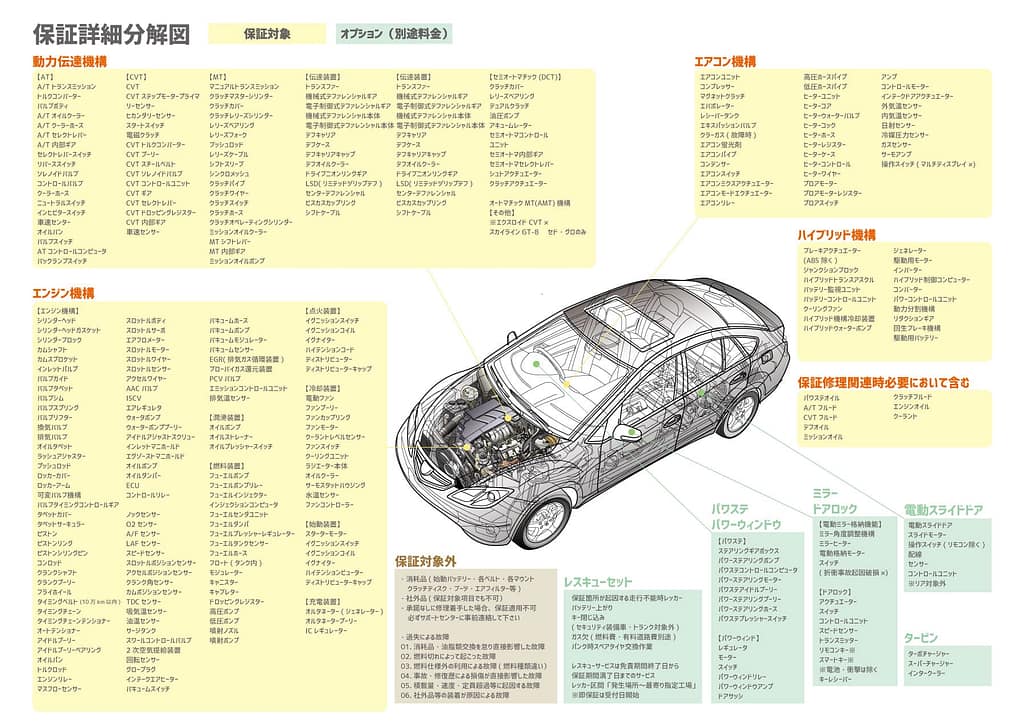 中古車保証の詳細部位
